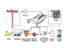 Záložní zdroje 230V