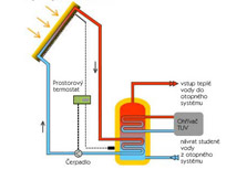 Záložní zdroje pro termické a solární systémy